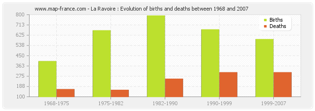 La Ravoire : Evolution of births and deaths between 1968 and 2007